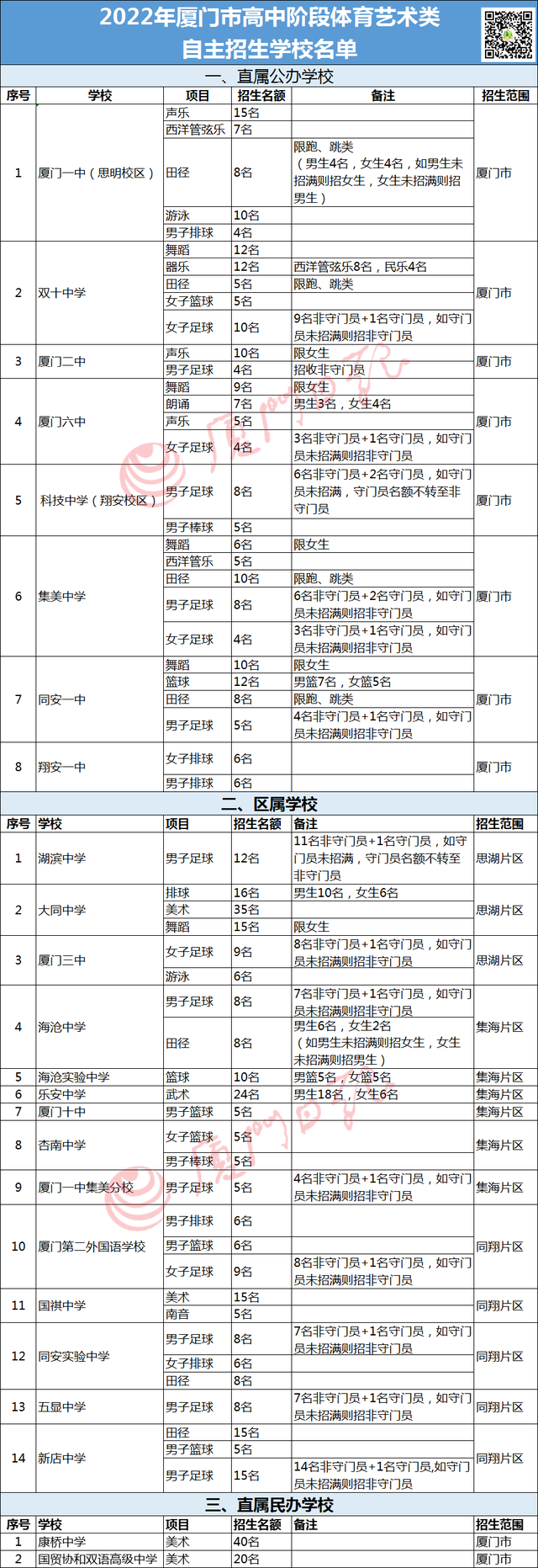 体育特长情况怎么填，体育特长情况怎么填写（厦门市直属校普高体育艺术特长测试时间、内容定了→）