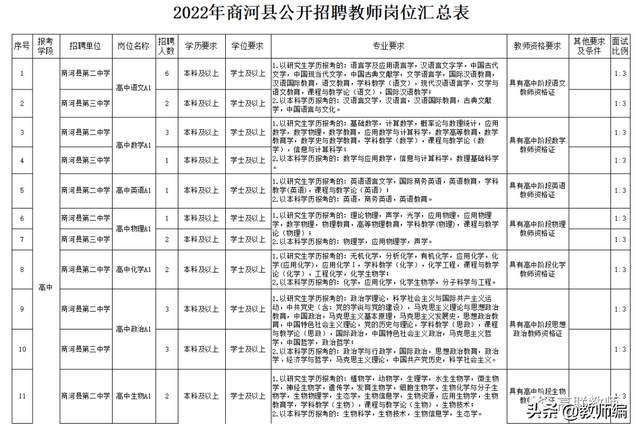 山东教育局官网教师编制，2022年商河县公开招聘教师简章
