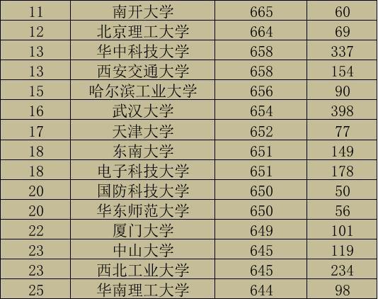 东南大学是几本，中国药科大学几本大学（高考成绩660+）