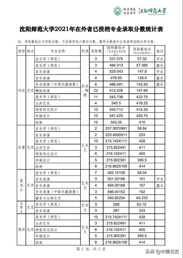 西安外国语大学录取分数线，2022西安外国语大学在甘肃录取分数线及招生计划（2021艺术类院校录取分数线来了）