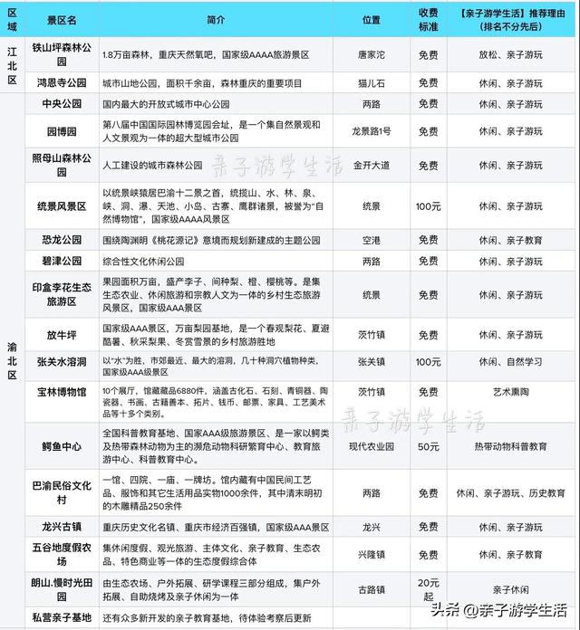 重庆主城超适合亲子游的好去处，周末重庆主城亲子游玩地点推荐