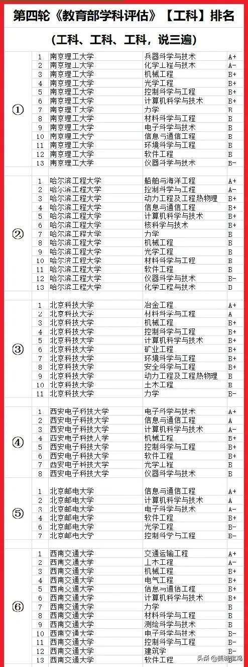 哈尔滨工程大学学科评估，哈尔滨工程大学学科评估结果排名（第四轮教育部学科评估工科排名榜）