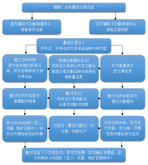 中金所国债期货采用的交割方式是什么，中金所国债期货采用的交割方式是什么交易（<附各品种仓单有效期>）