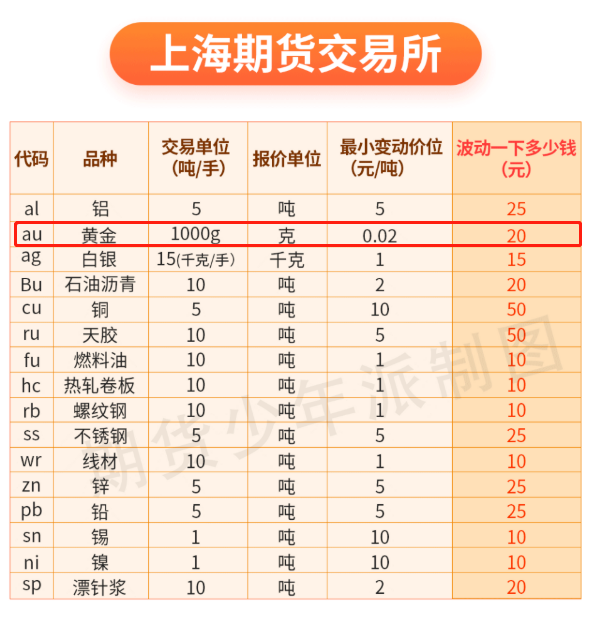 炒黄金期货是什么意思，炒黄金期货是什么意思呀（黄金期货篇，品种手册交易必看）