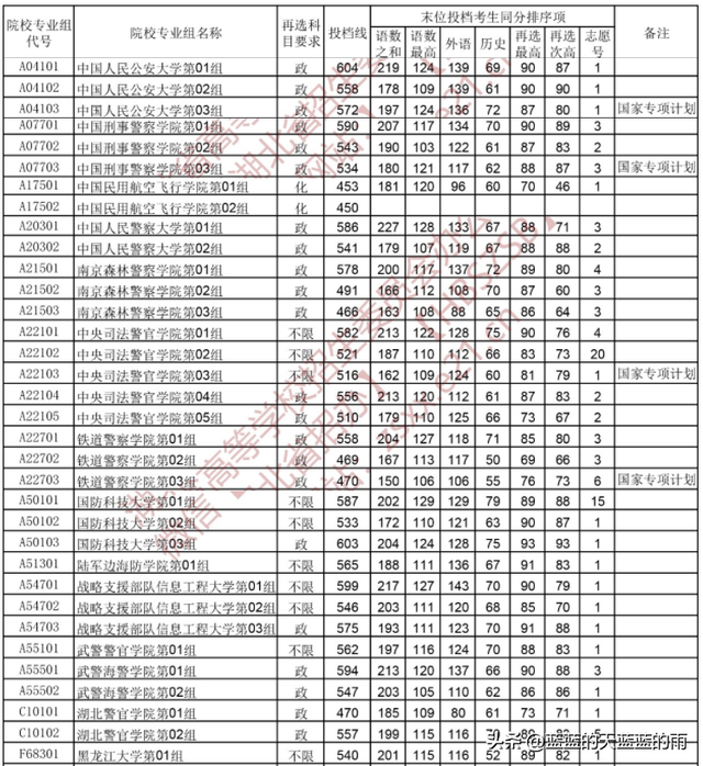 全国43所军校分数线排名，全国43所军校分数线排名四川（2022年各省份军校录取分数出炉）