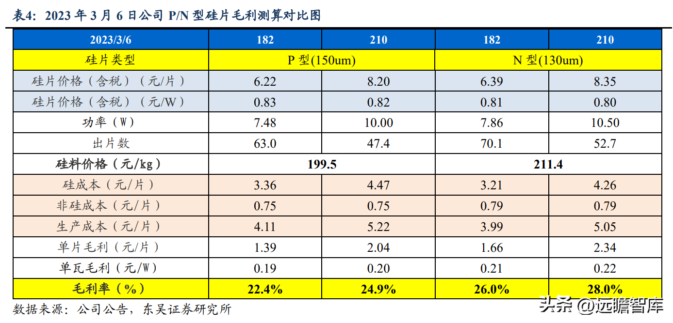 tcl公司（硅片龙头）