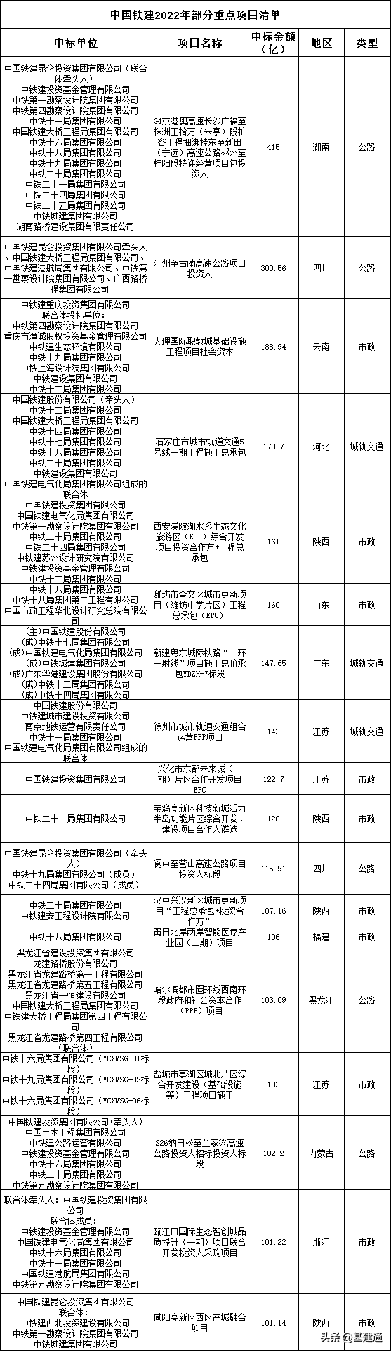 中铁大桥局（中国铁建中标32450亿大单）