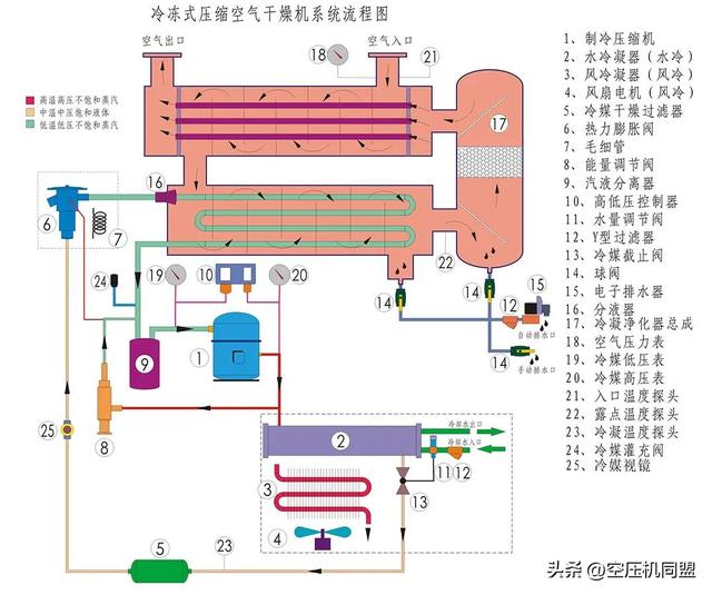 冷冻干燥机原理，冻干机的原理及使用说明书（冷冻式干燥机工作原理及运作流程）