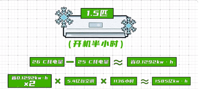 3p空调和大3p空调有什么区别，3p空调是多大的（难怪你家电费比邻居贵5倍）