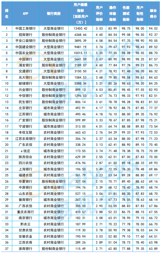 我国商业银行有哪些，我国商业银行有哪些组织形式（手机银行TOP50）