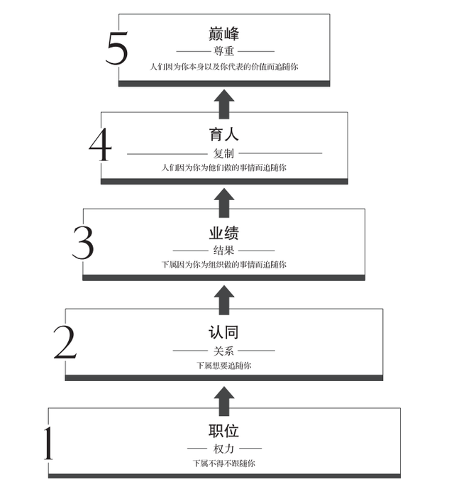 领导力的五个层次，领导力的五个层次是什么（终于有人把“领导力的五大境界”）