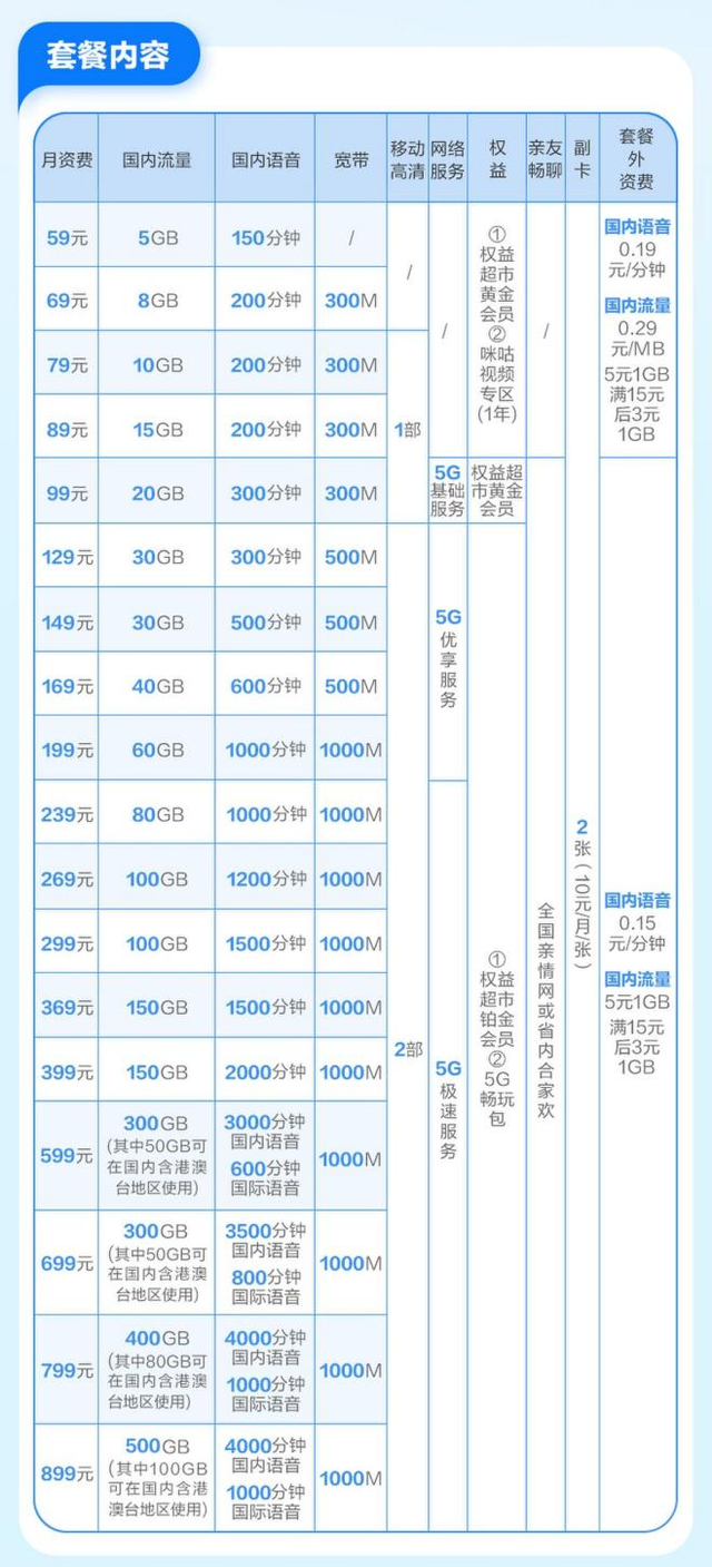 10gb是多少流量能用多久，10G流量是多少兆（都过去三年了仍然几乎全球最低）