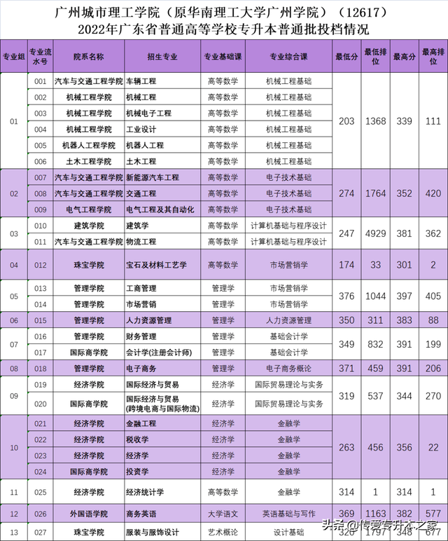 2022广西考多少分能上湛江科技学院，录取分数线、招生人数、位次（2022年广东专插本录取结果可查）