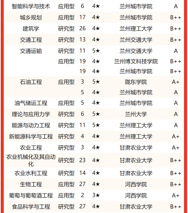 2021兰州工业学院排名，2021年最新大学排名（2022甘肃省大学专业排名发布）