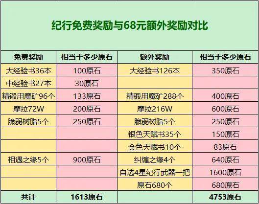 68是什么意思，数字68代表什么意思（原神68元大月卡性价比分析）