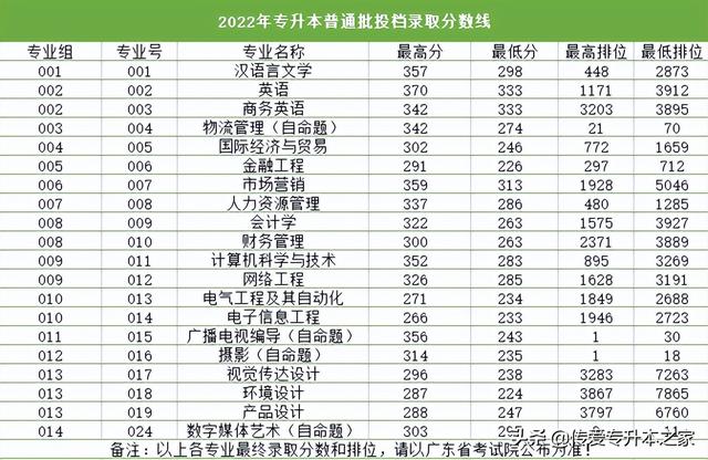 广东金融学院分数线，广东金融学院2021年各省各专业录取分数线（2022年广东专插本24所院校公布最低投档分）