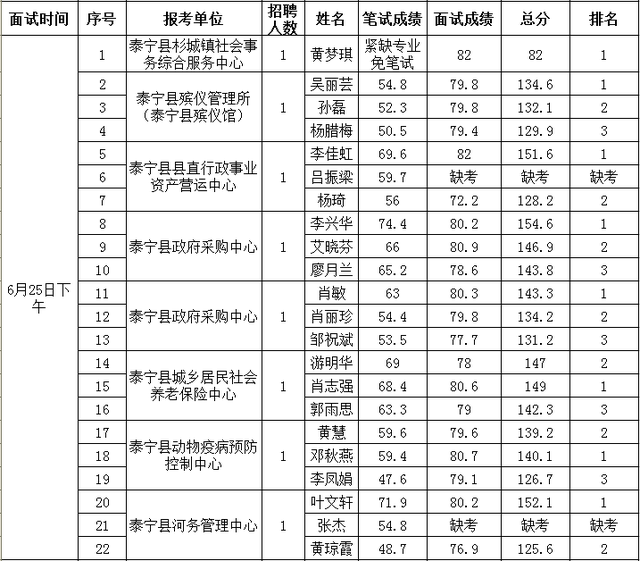 大田县事业单位考试网，福建事业单位考试专业科目考什么（三明多地事业单位面试成绩出炉）