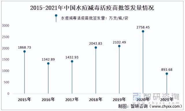 水痘疫苗一般什么价位，2021年中国水痘疫苗批签发量及最新中标均价分析