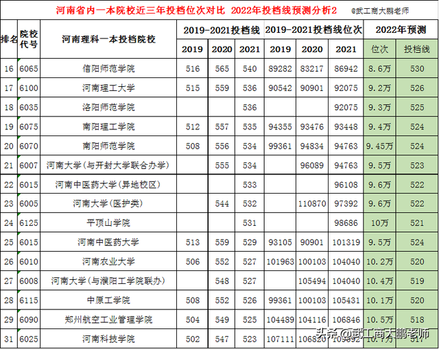 523分理科能上什么大学，甘肃526分可以上什么大学（郑大586,河大571,河师大541分）