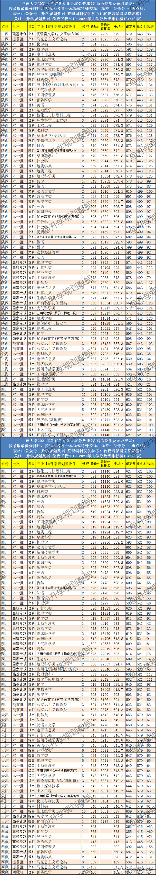 兰州大学专业排名，兰州大学哪个专业最好（2021兰州大学各专业分数线排名、位次、线差）