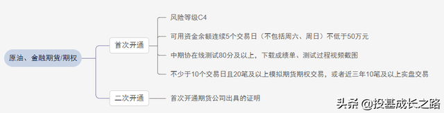 原油期货怎么开通，原油期货怎么开（期货交易中的特殊品种及权限开通）