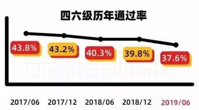 英语4级难不难，英语4级难吗（通过率正在逐年降低）