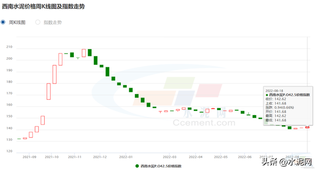 今日湖南水泥价格上调行情，水泥按信息价下浮多少点（限电影响持续 价格或还将上涨）