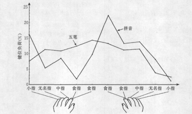 五笔输入法口诀，五笔打字教程（为什么中文输入法之神）