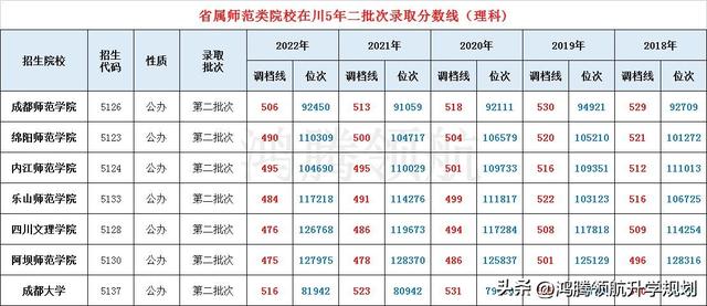成都师范学院录取查询，乐山师范学院2019录取最低分_乐山师范学院录取分_绵阳师范学院录取分（培养教师队伍主力军——川内师范学院2022年各专业录取分数线公布）