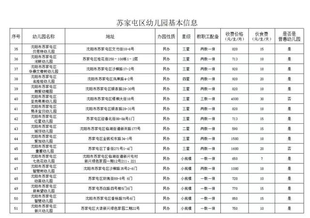 沈阳40所幼儿园名单，沈阳市苏家屯区幼儿园基本信息公示