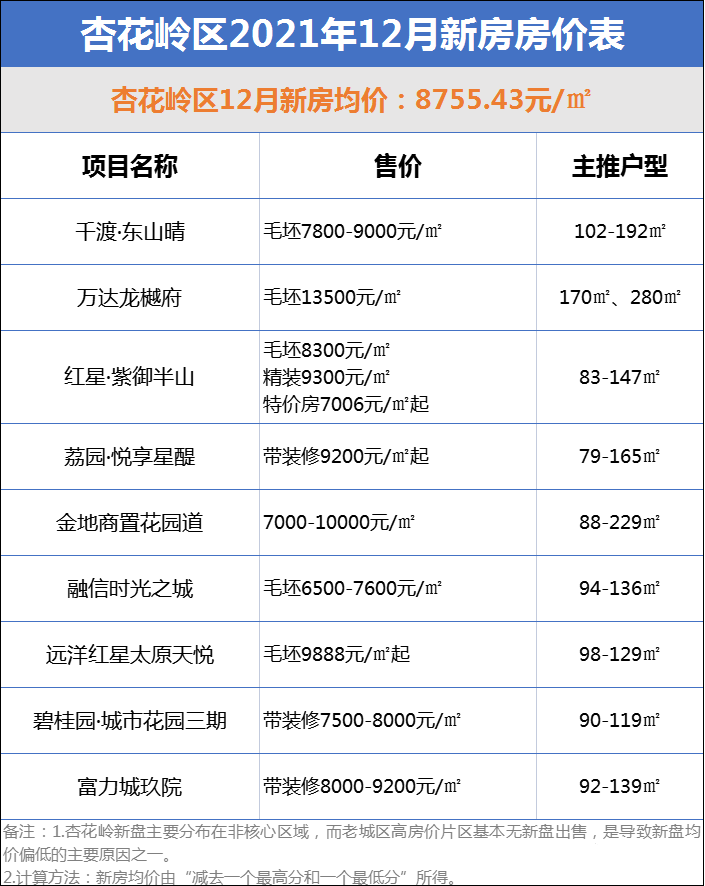 龙城房产（太原2021年12月房价地图出炉）