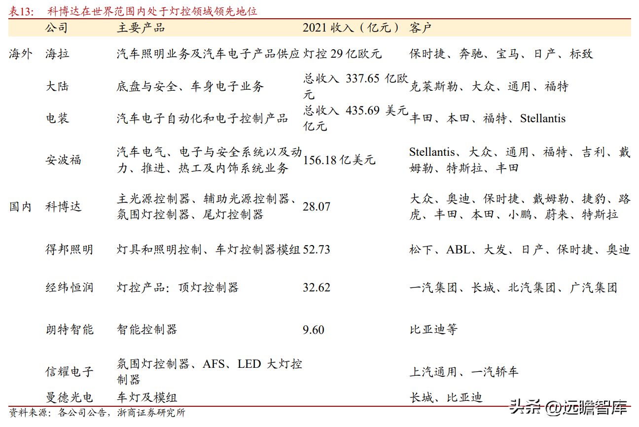 德尔福汽车（深耕汽车电子20年）