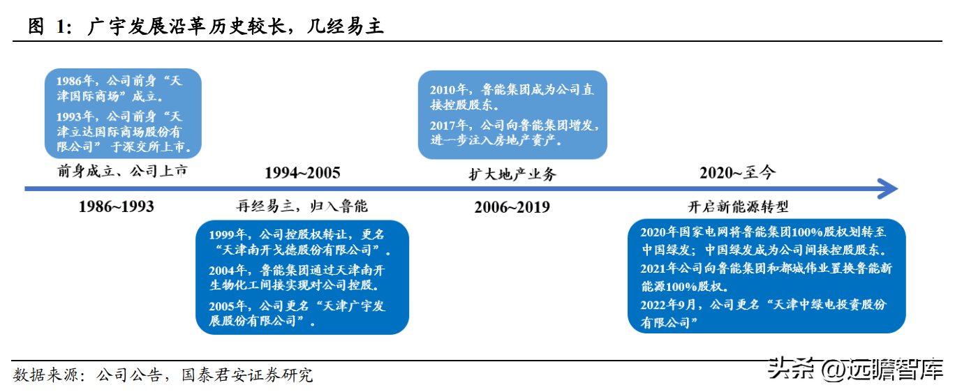 中绿（开启新能源征程）