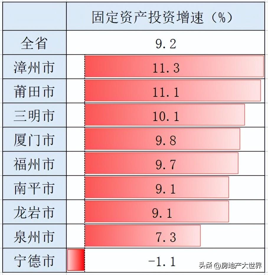 福建房地产（福建3季报）