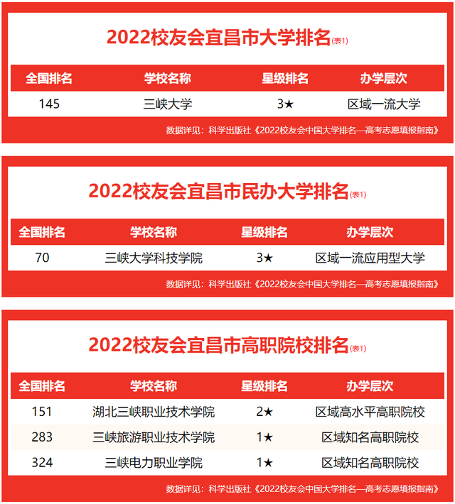 宜昌有哪些大学，宜昌市大学排名名单是什么（校友会2022宜昌市大学排名）