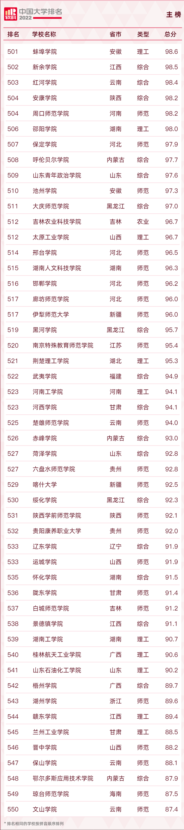 长安大学排名2022最新排名，西安十大最好学校（2022软科中国大学排名发布）