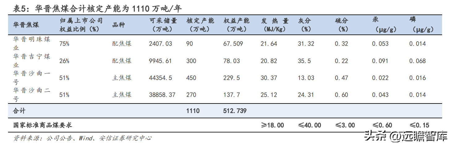 山西焦煤集团有限责任公司（坐拥山西优质资源）