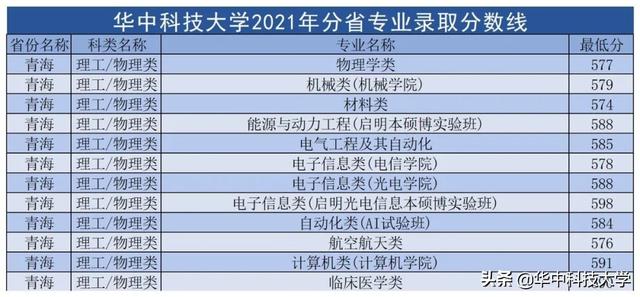 华中科技大学录取分数线，2022年华中科技大学在甘肃的录取分数线是多少（多少分可以上华中科技大学）