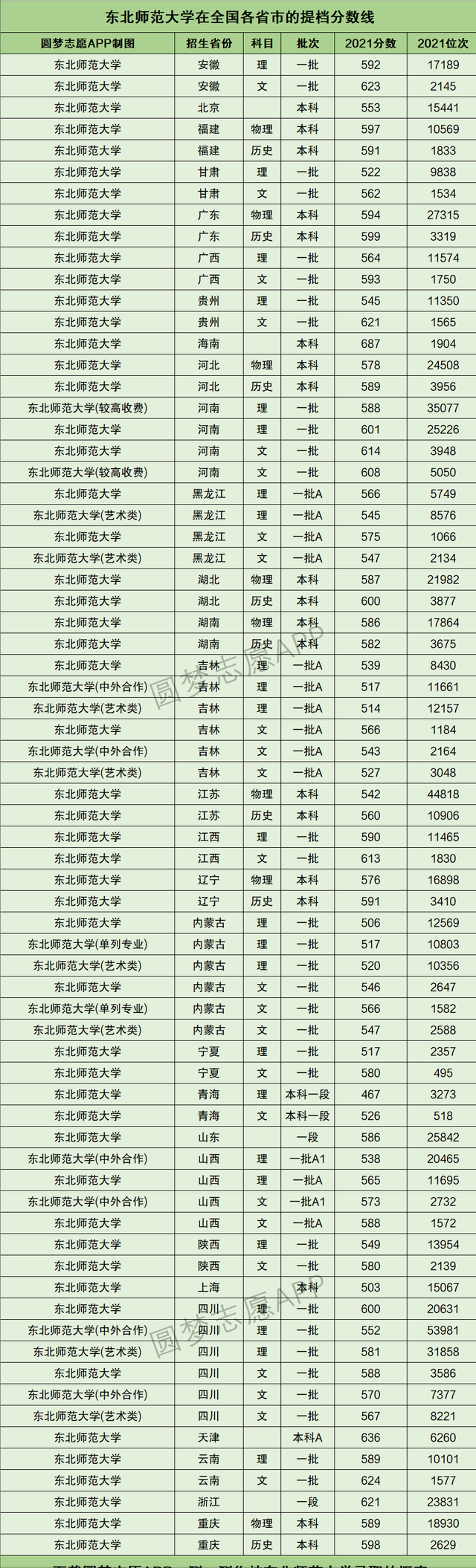 2021年吉林211大学名单排名及录取分数线，东北地区11所211大学2021年全国投档分数线