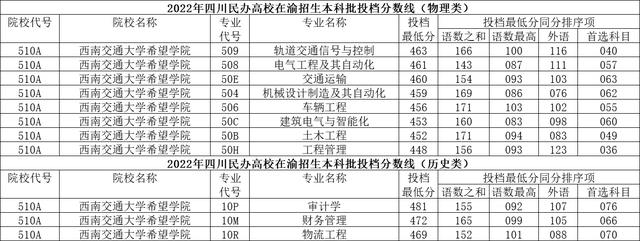 成都理工大学工程技术学院怎么样，民办二本真实感受（四川民办高校2022年在渝投档分数线出炉）