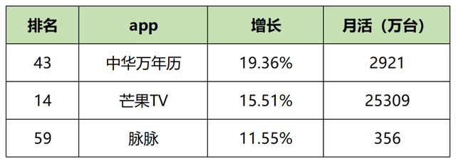 短用户活跃度排行榜，2023年一月60个信息流平台用户数据表