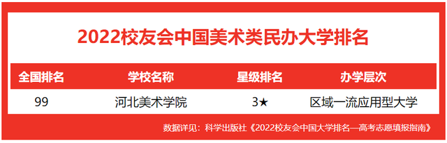 河北美术学院是211大学吗，河北美术大学是几本（校友会2022中国美术类大学排名）