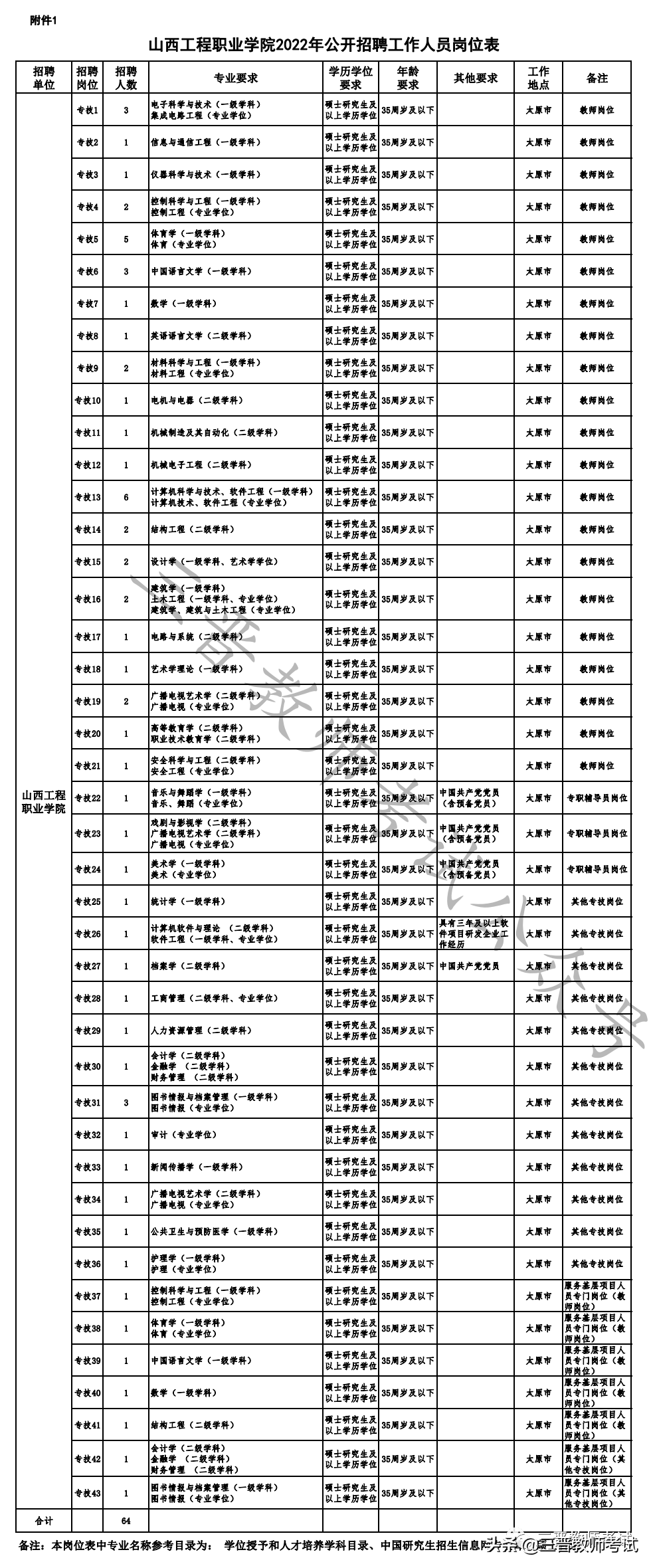 山西建筑工程技术学校（山西工程职业学院2022年公开招聘工作人员公告）