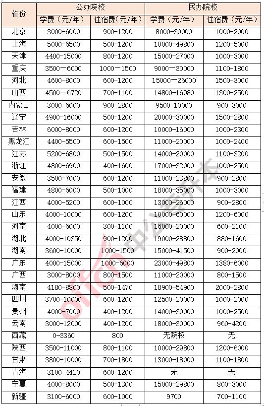 专升本学费一年多少钱，宁夏专升本学费一年多少钱（全国专升本院校学费及住宿费大揭密）