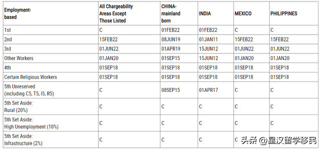 美国移民类签证新规定，美国移民6月排期公布！