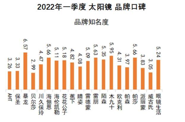 木九十眼镜什么档次，木九十眼镜属于什么档次（太阳镜2022Q1品牌口碑榜）