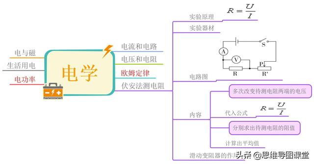 物理电学思维导图，初三物理第九章简单电学思维导图（思维导图复习初中物理——电学）