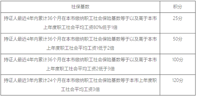 社保积分怎么查询，怎么查社保积分（学历/职称/多倍社保）