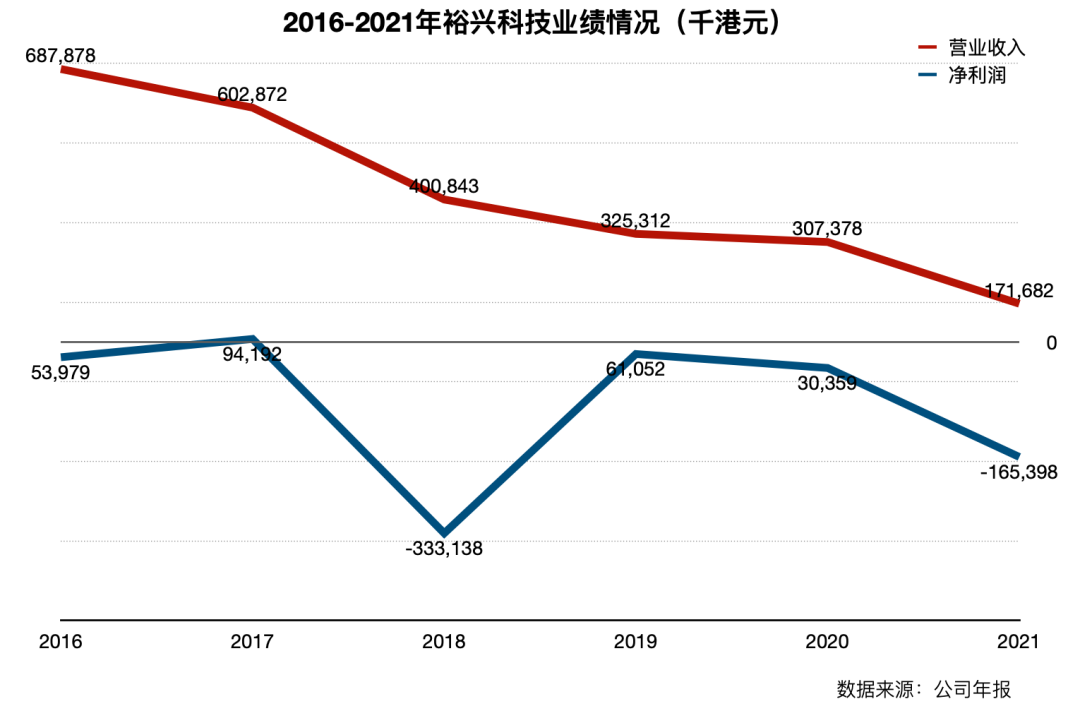 裕兴科技（段永平的老对手）