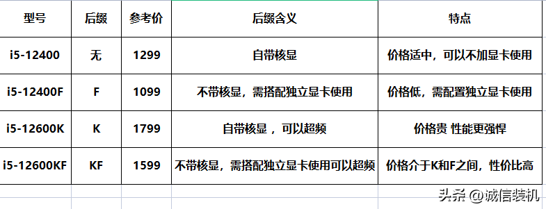 电脑什么cpu性能最好，电脑cpu那个性能好（怎样才能买到适合自己的且性价比最高的CPU）